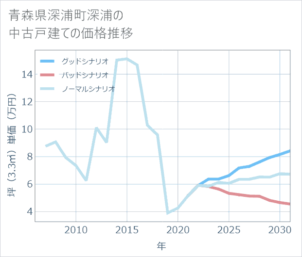 青森県深浦町深浦の中古戸建て価格推移