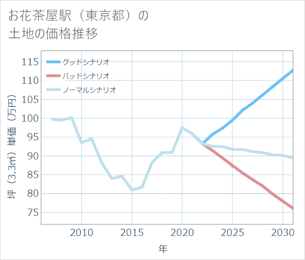 お花茶屋駅(東京都)の土地価格推移