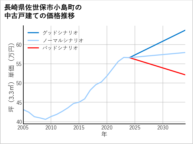 長崎県佐世保市小島町の中古戸建て価格推移