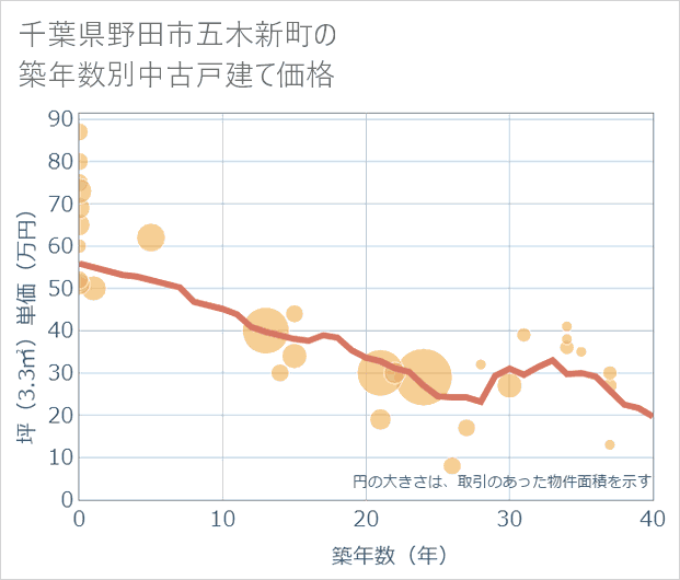 千葉県野田市五木新町の築年数別の中古戸建て坪単価