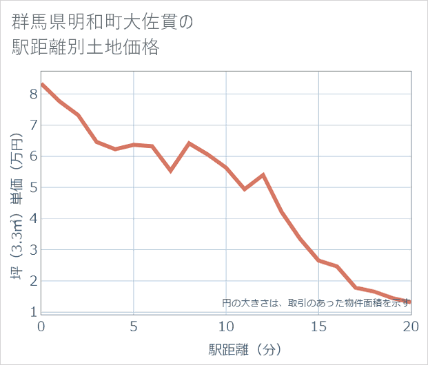 群馬県明和町大佐貫の徒歩距離別の土地坪単価