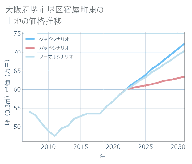 大阪府堺市堺区宿屋町東の土地価格推移