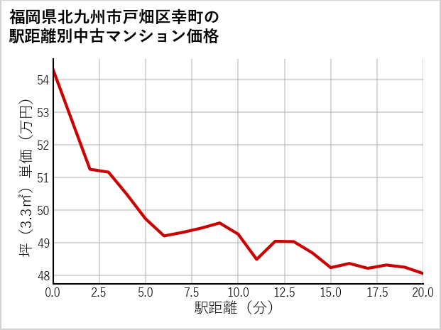 福岡県北九州市戸畑区幸町の徒歩距離別の中古マンション坪単価