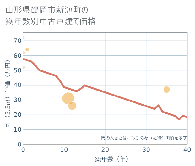 山形県鶴岡市新海町の築年数別の中古戸建て坪単価