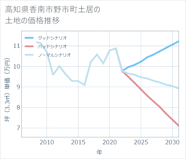 高知県香南市野市町土居の土地価格推移