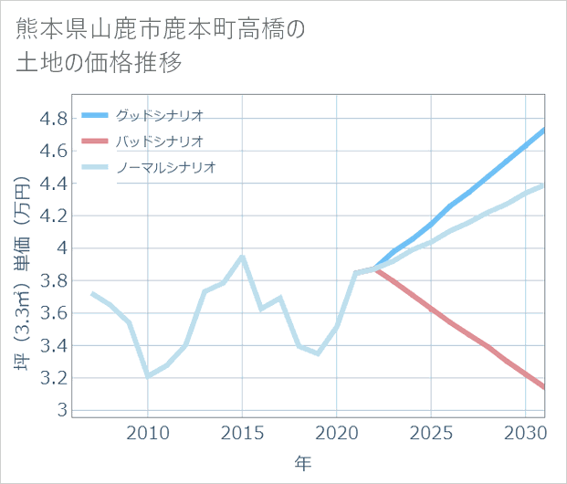 熊本県山鹿市鹿本町高橋の土地価格推移