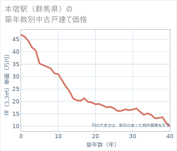本宿駅(群馬県)の築年数別の中古戸建て坪単価