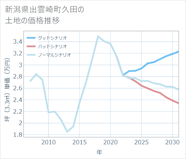 新潟県出雲崎町久田の土地価格推移