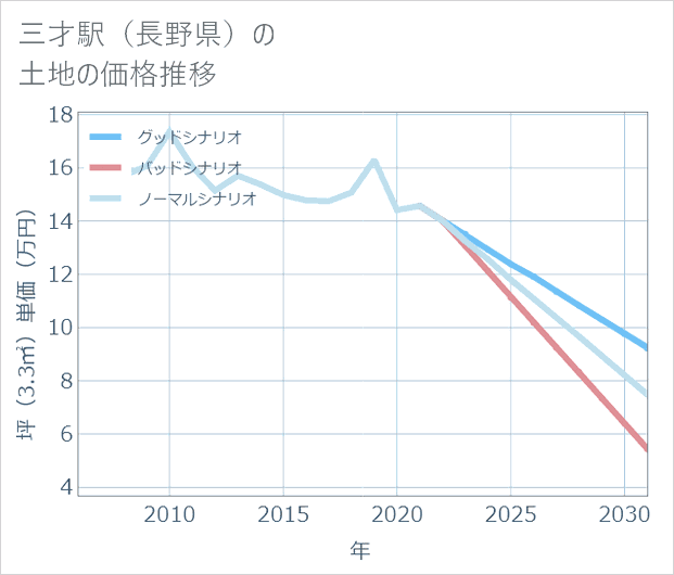 三才駅(長野県)の土地価格推移