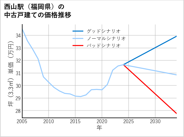 西山駅（福岡県）の中古戸建て価格推移