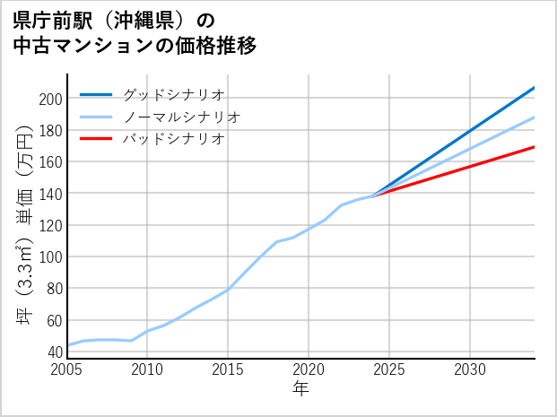 県庁前駅（沖縄県）の中古マンション価格推移