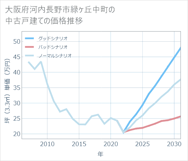 大阪府河内長野市緑ケ丘中町の中古戸建て価格推移