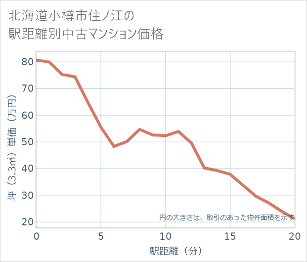 北海道小樽市住ノ江の徒歩距離別の中古マンション坪単価