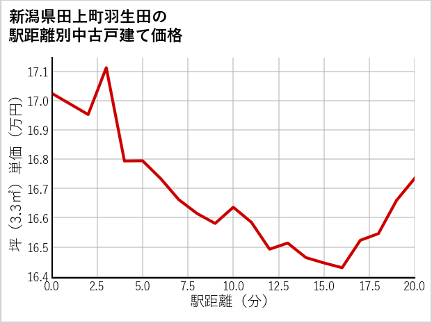 新潟県田上町羽生田の徒歩距離別の中古戸建て坪単価