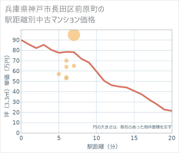 兵庫県神戸市長田区前原町の徒歩距離別の中古マンション坪単価