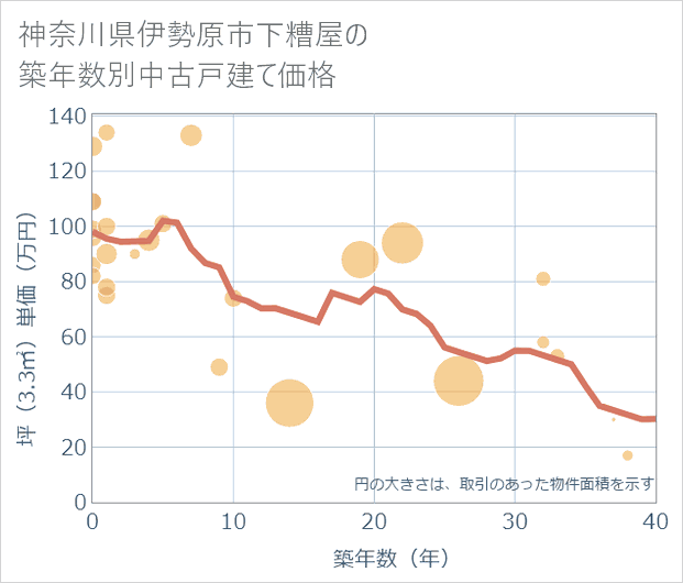 神奈川県伊勢原市下糟屋の築年数別の中古戸建て坪単価