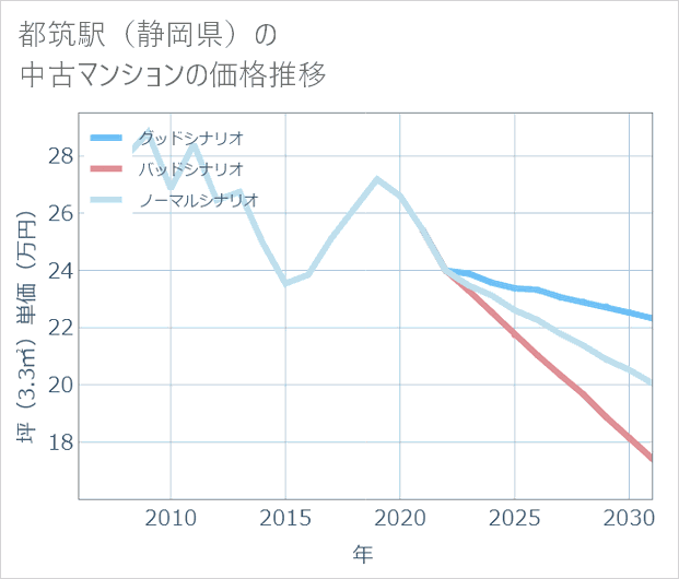 都筑駅(静岡県)の中古マンション価格推移
