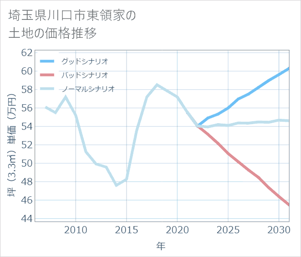 埼玉県川口市東領家の土地価格推移