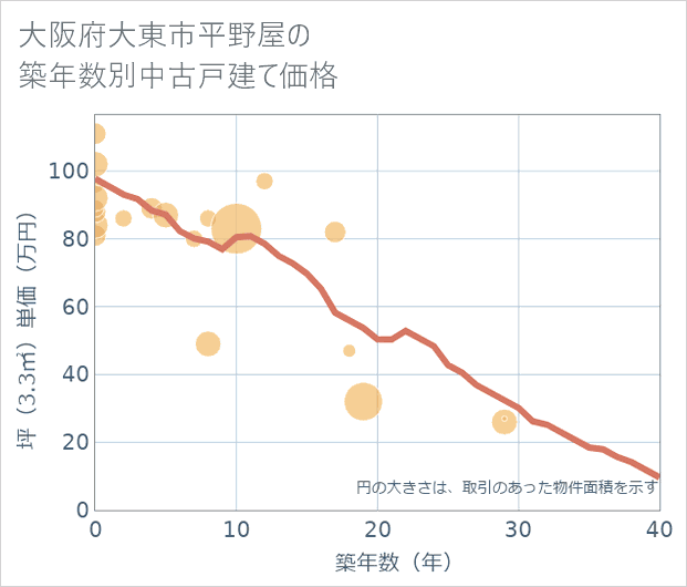 大阪府大東市平野屋の築年数別の中古戸建て坪単価