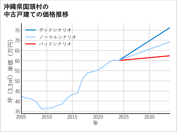 沖縄県国頭村の中古戸建て価格推移