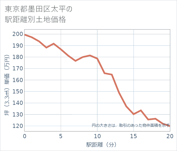 東京都墨田区太平の徒歩距離別の土地坪単価