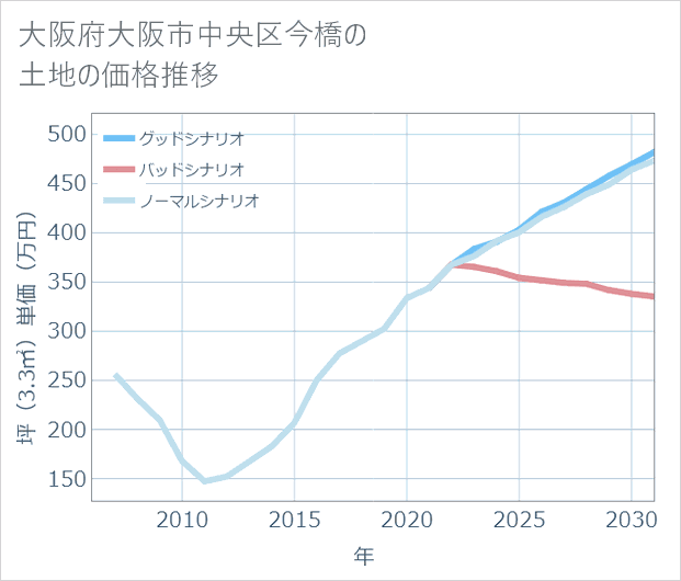 大阪府大阪市中央区今橋の土地価格推移