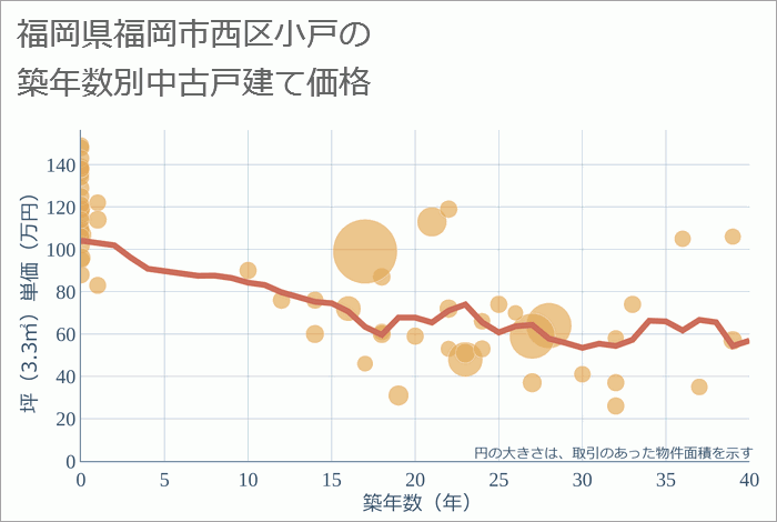 福岡県福岡市西区小戸の築年数別の中古戸建て坪単価