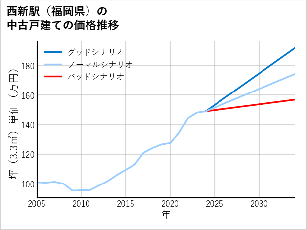 西新駅（福岡県）の中古戸建て価格推移
