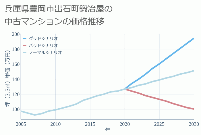 兵庫県豊岡市出石町鍛冶屋の中古マンション価格推移