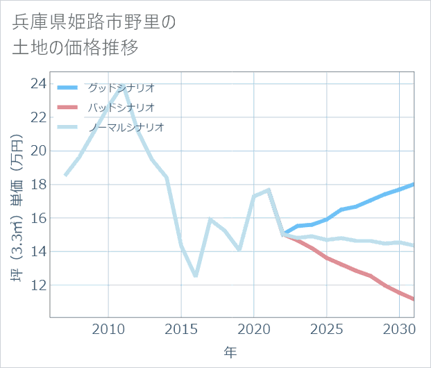 兵庫県姫路市野里の土地価格推移