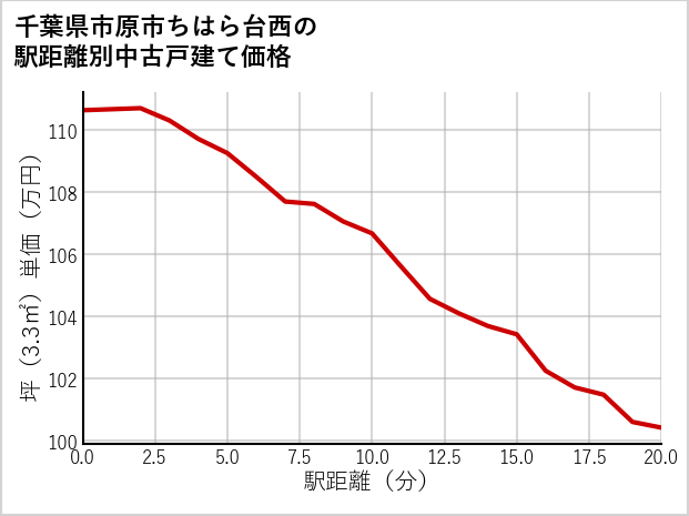 千葉県市原市ちはら台西の徒歩距離別の中古戸建て坪単価