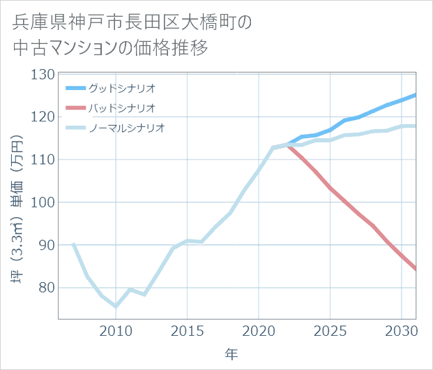 兵庫県神戸市長田区大橋町の中古マンション価格推移