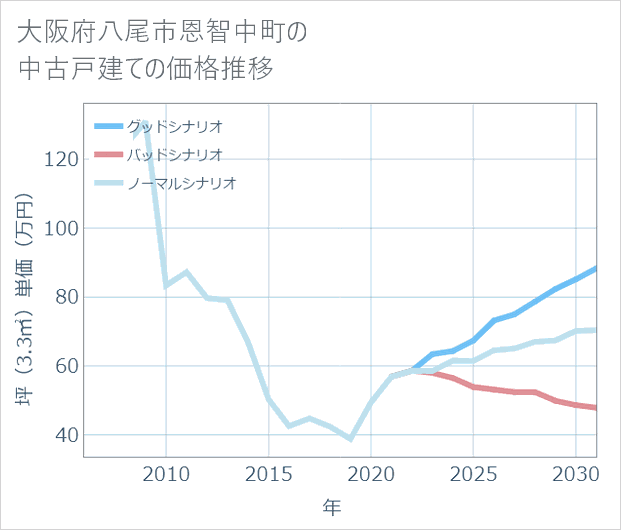 大阪府八尾市恩智中町の中古戸建て価格推移