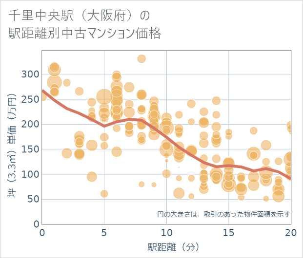 千里中央駅(大阪府)の徒歩距離別の中古マンション坪単価