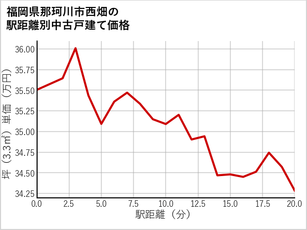 福岡県那珂川市西畑の徒歩距離別の中古戸建て坪単価