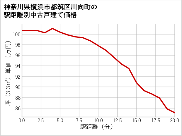神奈川県横浜市都筑区川向町の徒歩距離別の中古戸建て坪単価