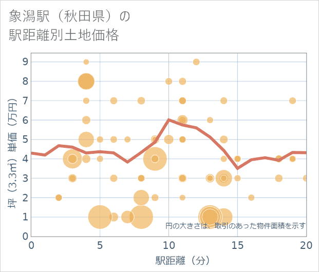 象潟駅(秋田県)の徒歩距離別の土地坪単価