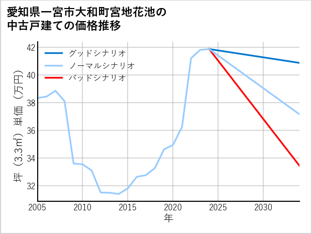 愛知県一宮市大和町宮地花池の中古戸建て価格推移