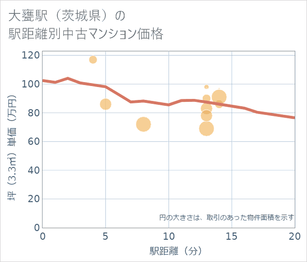 大甕駅(茨城県)の徒歩距離別の中古マンション坪単価