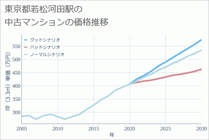 若松河田駅（東京都）の中古マンション価格推移