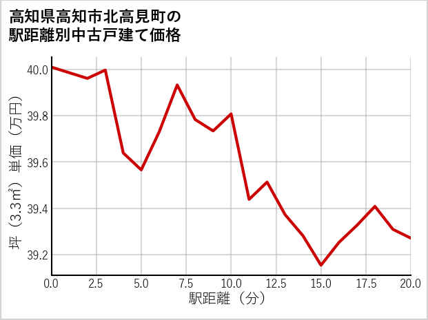 高知県高知市北高見町の徒歩距離別の中古戸建て坪単価