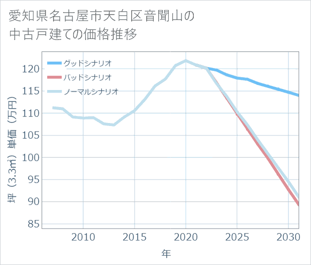 愛知県名古屋市天白区音聞山の中古戸建て価格推移