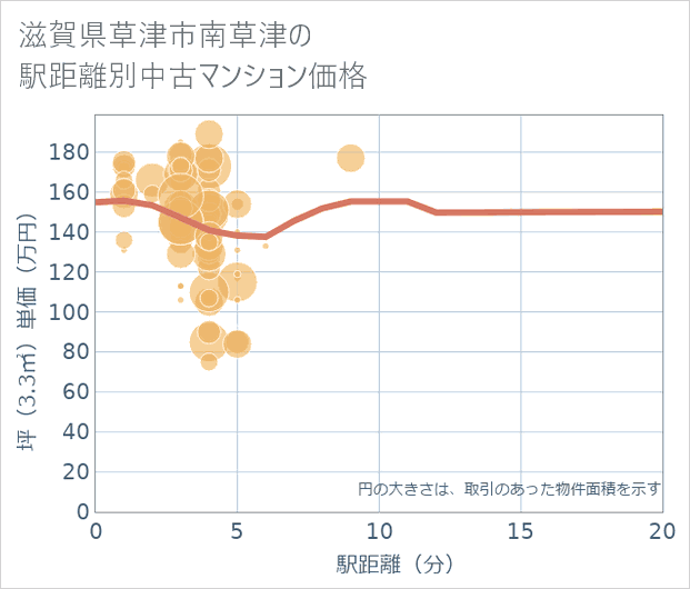 滋賀県草津市南草津の徒歩距離別の中古マンション坪単価