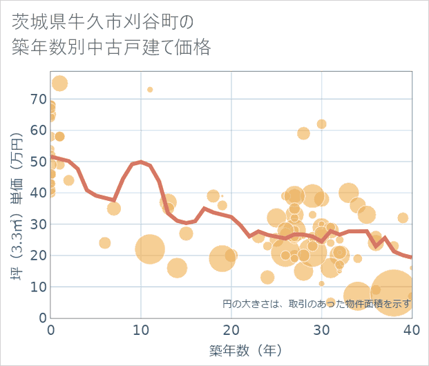 茨城県牛久市刈谷町の築年数別の中古戸建て坪単価