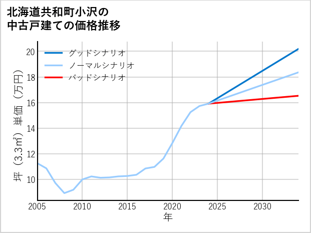 北海道共和町小沢の中古戸建て価格推移