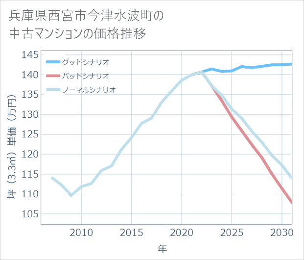 兵庫県西宮市今津水波町の中古マンション価格推移