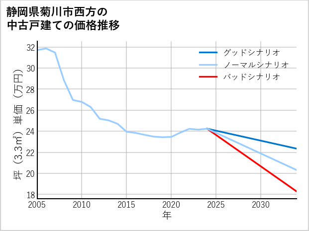 静岡県菊川市西方の中古戸建て価格推移