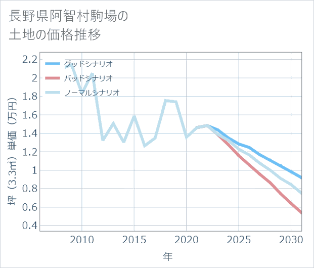 長野県阿智村駒場の土地価格推移