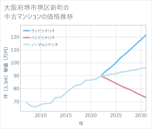 大阪府堺市堺区新町の中古マンション価格推移