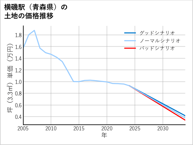 横磯駅（青森県）の土地価格推移